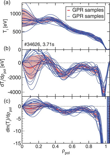 Fig. 4. (a) Candidate profiles of the ion temperature Ti, (b) the corresponding gradient, and (c) the logarithmic gradient from sampling the conditional distributions