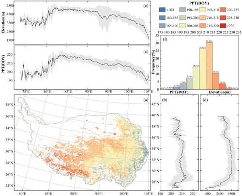 Figure 7. Spatial pattern (a), latitudinal trend (b), and longitudinal trend (c) of multi-year mean peak photosynthesis timing (PPT) in the Tibetan Plateau region during 2001–2022. (d) and (e) Variations in elevation along latitude and longitude. (f) Distribution of PPT.