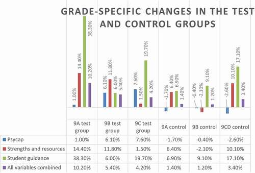 Figure 4. Grade-specific changes in the test and control groups
