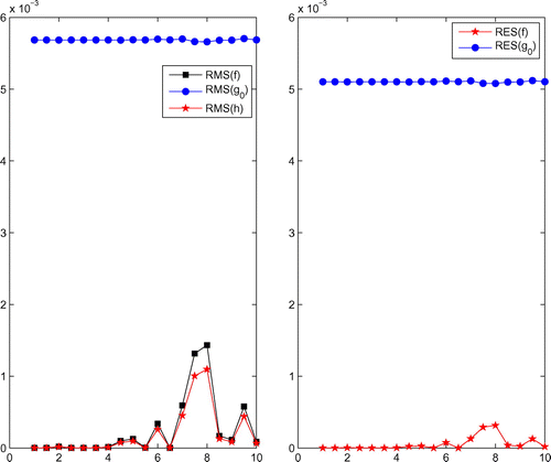 Figure 13. Graph of RMS(f),RMS(g0)RMS(h) and RES(f),  RES(h) with noiseless data when n1=n2=n3=4,s1=s2=s3=5,m=10 and various values of T0 for Example 2.