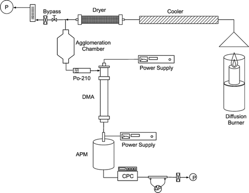 FIG. 2 Schematic the DMA-APM system to measure the mobility size and mass of soot agglomerates.