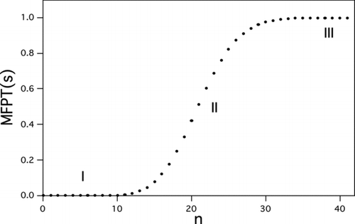 FIG 3 Typical behavior of the mean first passage time (MFPT) to reach a given cluster size as a function of that size. Here, n is the number of molecules condensed onto the seed. Region I, quasi-equilibrium between clusters of precritical size. Region II, inflection point at the critical size. Region III, rapid-growth regime. Calculations are for heterogeneous nucleation of l-menthol on a 1.5-nm-diameter seed. S ext=86.0, W*/kT=18.1, J 1=1 s−1.