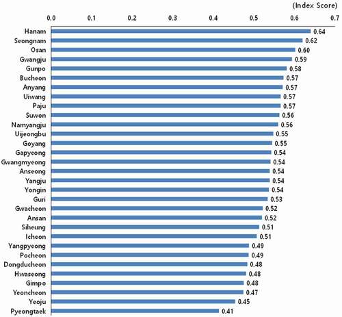 Figure 2. The overall SDG index score of local governments