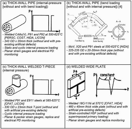 Figure 2. Examples of isothermal thick-wall section pressure vessel component-feature specimen benchmark tests.