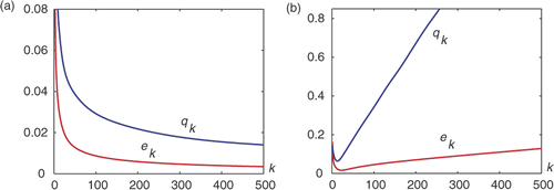 Figure 5. The L2-errors ek and qk on the circle in example 1, (a) Exact data, (b) 5% noise.