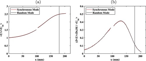 Figure 4. Streamwise variation of (a) the streamwise velocity 〈U〉 and (b) the normalised mean strain ∂〈U〉/∂x along the centreline, for the synchronous and random grid-rotation modes. Here 〈Uin〉 is the mean velocity at the inlet to the contraction and M is the grid mesh size. The vertical line marks the end of contraction.