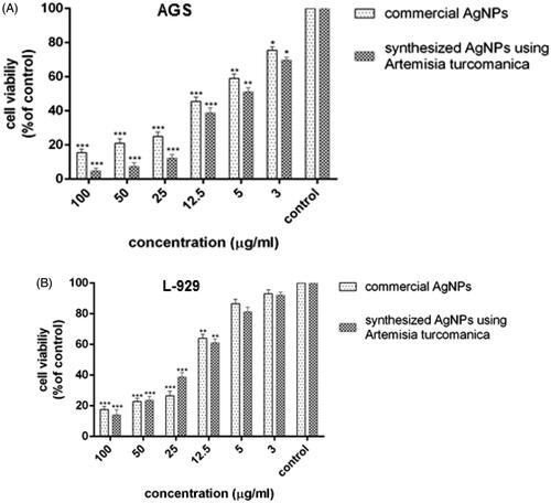 Figure 7. The results of the MTT assay in AGS (A) and L-929 cells (B) treated with biological nanoparticles and commercial AgNPs after 24 h (results are reported as viability in comparison with control samples ***p ≤ .001, **p ≤ .01, *p ≤ .05) (n = 3).