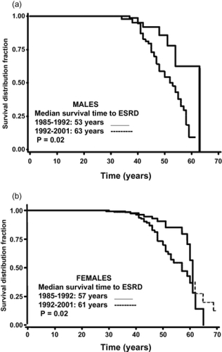 Figure 3 Survival Curves for end-stage renal failure (ESRD) in (a) male and (b) female ADPKD patients from 1985–1992 vs 1992–2001 (n = 97).