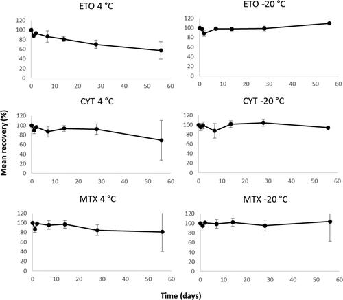 Figure 3. Assessment of long-term storage of spiked wipe samples containing ETO, CYT, and MTX stored at 4 °C and -20 °C and them prepared and analyzed according to method 1 (ETO) and 2 (CYT and MTX), respectively. Mean recovery from six samples per temperature and time-point and error bars representing the relative standard deviation.