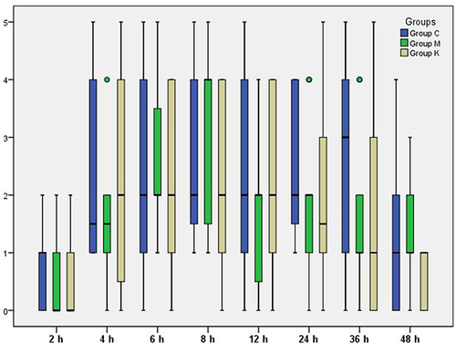 Figure 2 Visual analogue scale changes at rest (VASR) of the three studied groups during the study period (48 h). Data presented as median (range); Group (C): control group. Group (M): magnesium sulphate group. Group (K): Ketamine group. Mild outliers are marked with a circle (O) on the boxplot.