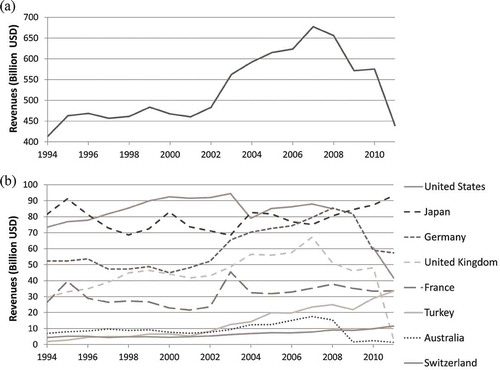 Figure 4. (a) Trends in revenues raised: total and (b) Trends in revenues raised: by nation.