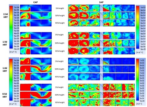 Figure 2. CFD generated velocity profiles for the control anaerobic pond (CAP), and the staged anaerobic pond (SAP).