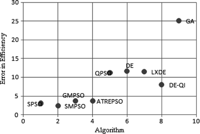 FIGURE 15 Comparison of algorithms for objective function ff 4 at 25% load corresponding to Figure 4.