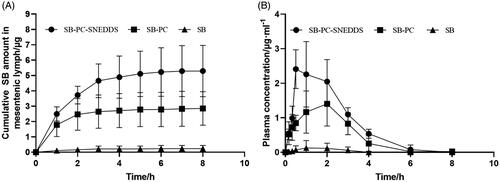 Figure 6. Intestinal lymphatic transport and systemic bioavailability of SB in the anesthetized rat model. (A) The cumulative transport of SB in mesenteric lymph as a function time following duodenal administration to rats (n = 3). (B) Mean plasma concentration versus time profiles for SB following duodenal administration to rats.