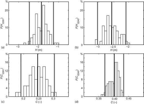 Fig. 7 Histograms of: (a) and (b) head H (m), and (c) and (d) relative concentration C (‐) in wells Q 361 and Q 240, respectively. Ensemble average (––––) and ensemble average ±2 ensemble standard deviations (grey lines) are also shown.