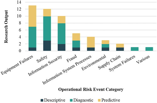 Figure 5. Frequency of empirical studies with a micro risk perspective by operational risk event category.