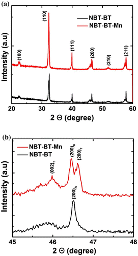 Figure 4. (a) XRD patterns of NBT-BT and NBT-BT-Mn piezoceramics, and (b) fine structure of the (200) peak.