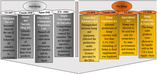 Figure 2. The major global legislations that led to the prohibition and reintroduction of industrial hemp as food material. DEA: Drug Enforcement Agency; US: THC: delta-9-tetrahydrocannabinol; United States; UN: United Nations.