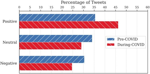 Figure 3. Distribution of tweet sentiment pre- and during-COVID (N = 23,845).