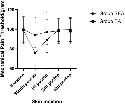 Figure 3 Mechanical pain thresholds around the skin incision. Mechanical pain thresholds are presented as mean and standard deviation (SD) and analyzed using Bonferroni-corrected independent sample t-tests. *Statistically significant difference between EA and SEA.