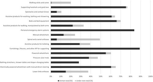 Figure 1. Unmet and under-meet needs among the most-needed assistive products.