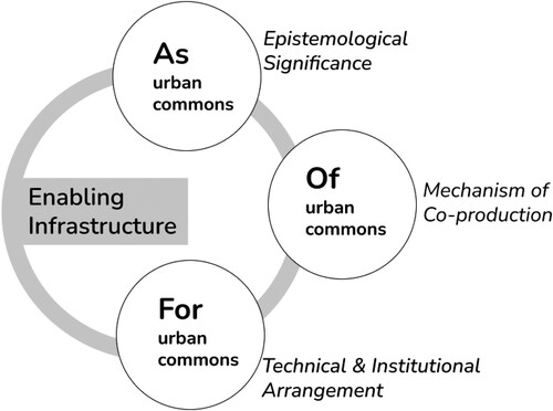 Figure 1. Enabling Infrastructure: Infrastructure for enabling cities.