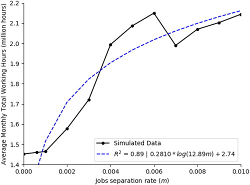 Figure 8. The total working hours during the outbreak as a function of the job separation rate due to crisis (m). The results are the mean of 20 simulation runs. The model’s parameter taken from Table 1.Source: Authors generated.