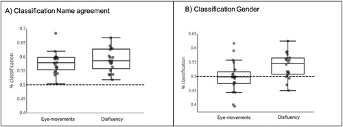 Figure 8. Classification accuracies for each participant for identifying (A) Name agreement, (B) Gender, of the items based on eye-movements or disfluency. The dashed line represents chance level. Each dot represents classification accuracy for a single participant.
