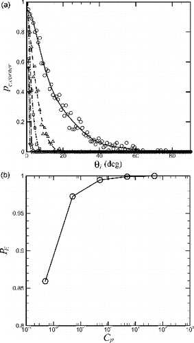 FIG. 6. Plots of the (a) collision probability and (b) penetration factor for particles colliding with the inlet reservoir wall outside of the crack, for cases with (circles and solid line), (triangles and dashed line), (squares and dash-dotted line), (diamonds and long dash line), and (upside-down triangles and dash-dot-dot line). Curve fits in (a) are 10th-order polynomials.
