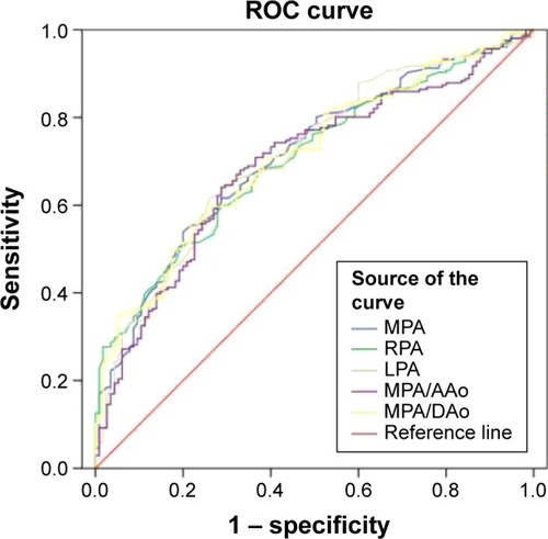 Figure 3 Receiver operating characteristic (ROC) curves showing the diagnostic accuracy of different CT measurements for COPD.