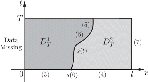 Figure 1. Representation of the two-phase inverse Stefan problem, with locations of the initial and boundary conditions (3–7).