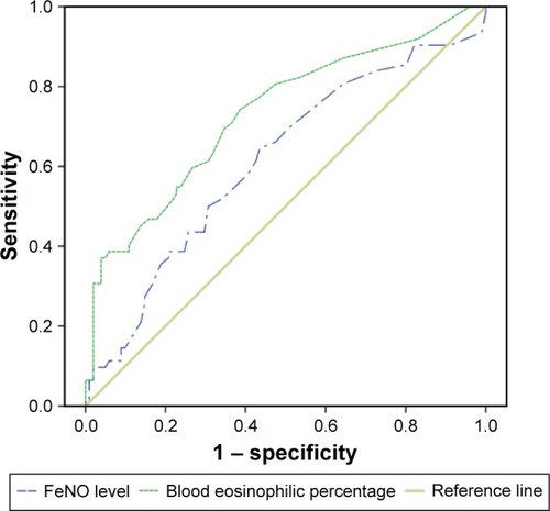 Figure 2 Receiver operating characteristic (ROC) curve for FeNO level and blood eosinophilic percentage to predict sputum eosinophilia (≥2.5%).