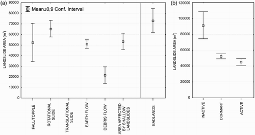 Figure 2. Statistical parameters of the area of each landslide. (a) Box-plot of the landslide area for the different landslide types. (b) Box-plot showing the landslide area for different ages.