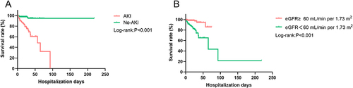 Figure 2 Kaplan–Meier survival curves for mortality during hospitalization with the effect of AKI (A) or eGFR<60 mL/min per 1.73 m2 (B).