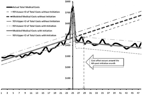 Figure 2.  Time series of total medical costs.