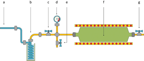 Figure 2. Reactor Gas to be admitted to the GC-MS Heat exchanger to condense heavy hydrocarbons and tar, Sampling valve, Pressure indicator, Purging valve, Reactor installed inside the tubular furnace, Purging valve