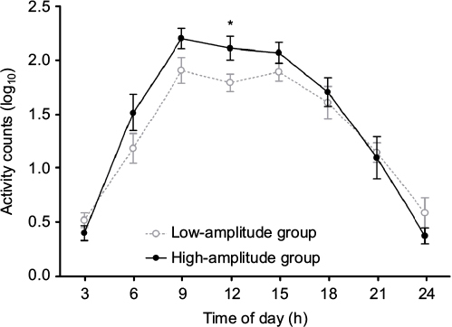 Figure 1 Activity counts (mean ± standard deviation of log-transformed data).