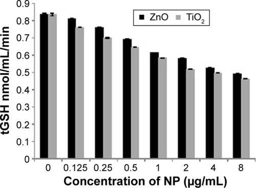 Figure 2 GSH after NPs exposure.Notes: The levels of tGSH measured after 24 hours exposure of MRC5 cells to TiO2 and ZnO. Results are expressed as the nmol of the tGSH level per mg of protein. Data are presented with a mean ± SE of at least three independent experiments.Abbreviations: GSH, glutathione; NPs, nanoparticles; SE, standard error; tGSH, total glutathione; TiO2, titanium dioxide; ZnO, zinc oxide.