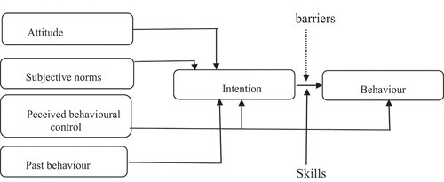 Figure 1. The model of behavioural determinants (Van de Pligt and De Vries 1992).