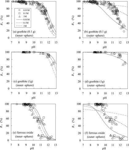 Figure 6. Comparison of Rs values of Se(−II) predicted using the TLM (lines) with experimentally measured ones (marks): (a) goethite (using 0.1 g of the solid phase; assuming inner-sphere complexation), (b) goethite (0.1 g of the solid phase; outer-sphere complexation), (c) goethite (1 g of the solid phase; inner-sphere complexation), (d) goethite (1 g of the solid phase; outer-sphere complexation), (e) ferrous oxide (inner-sphere complexation), and (f) ferrous oxide (outer-sphere complexation).