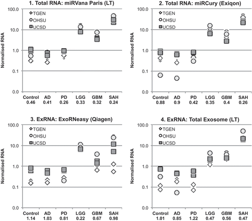 Figure 4. Replication of RNA yields across sites, normalised to a shared RNA reference sample. RNA yields from 1.0 mL of cerebrospinal fluid (CSF) from each diagnostic group were assessed by RiboGreen assay. The results show the intralaboratory (n = 2 samples) and interlaboratory (n = 3 sites) replication of RNA yields (Table 2(a,b)), normalised to a reference RNA sample (Table 2(c)) prepared from plasma at the Translational Genomics Research Institute (TGen), and shared with Oregon Health & Science University (OHSU) and University of California, San Diego (UCSD). The linear scale coefficient of variation across all measurements is listed below each diagnostic group. AD, Alzheimer’s disease; PD, Parkinson’s disease; LGG, low-grade glioma; GBM, glioblastoma multiforme; SAH, subarachnoid haemorrhage; ExRNA, extracellular RNA.