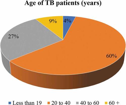 Figure 7. Age-wise distribution of tuberculosis patients