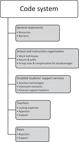 Figure 1. Code system.