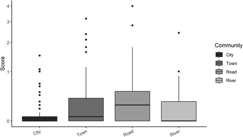 Figure 3. Bar graph of maternal functioning scores by community. * Possible range 0–4.