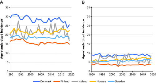 Figure 1. Age-standardized incidence rate for bladder and urinary tract cancers in Nordic countries per 100,000 (adjusted for the World Standard Population) in (A) men and (B) women, 1990–2019.
