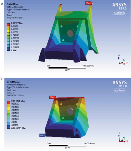 Figure 3. (a) Total deformation of assembly. (b) Total deformation of mount