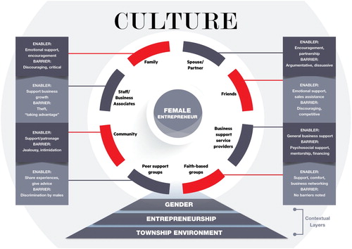 Figure 1. The stakeholder ecosystem for women entrepreneurs in townships.