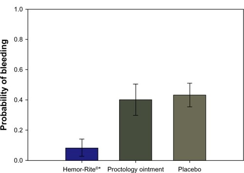 Figure 5 Probability of moderate or severe bleeding by treatment group (95% confidence interval).