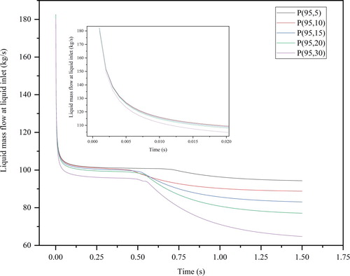 Figure 17. Curves of liquid mass flow at liquid inlet varying over time (openings are 95 cm from inlet).