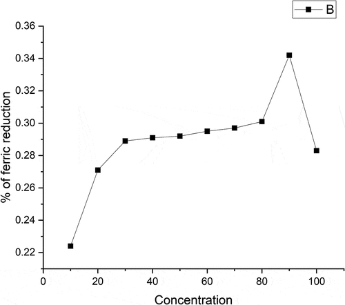 Figure 4. Graphical representation of antioxidant activity expressed by Annona muricata.